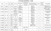 工作室成员基本情况一览表