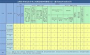 2022年10月全市查处违反中央八项规定精神问题35起