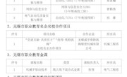 学院多个项目入选无锡市职业教育质量提升攀登计划2022年度重点项目