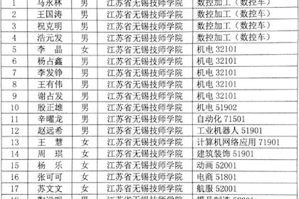 2021-2022学年江苏省无锡技师学院关工委校企解困帮扶学生名单公示