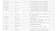 无锡技师学院2020届毕业生顶岗实习时间表