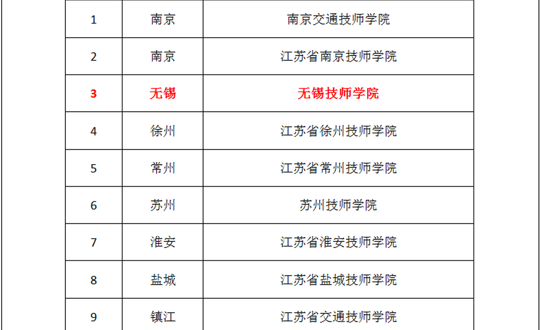 我院被评为“江苏省技工院校改革发展示范校”