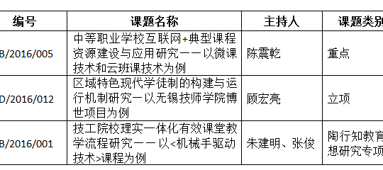 我院三项无锡市“十三五”规划课题获准立项