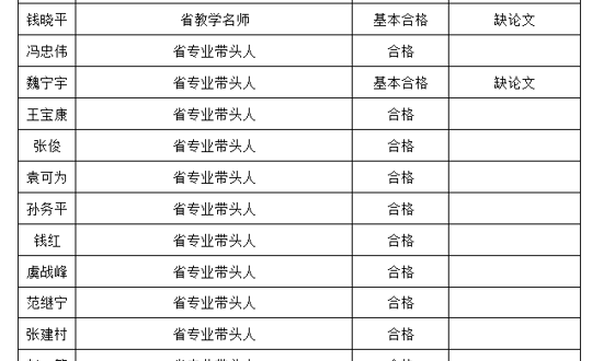 关于2016年度骨干教师考核结果的公示