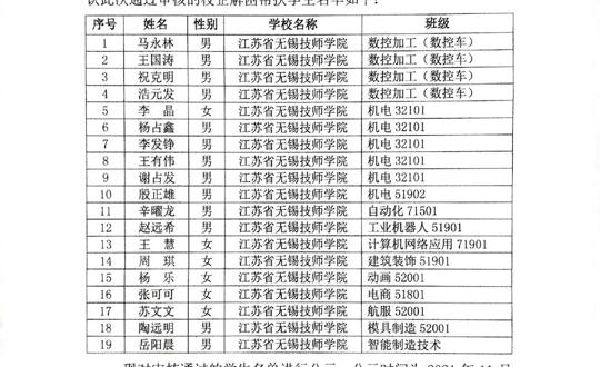 2021-2022学年江苏省无锡技师学院关工委校企解困帮扶学生名单公示
