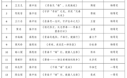 我院师生在2024年无锡市“禁毒杯”征文大赛中再创佳绩